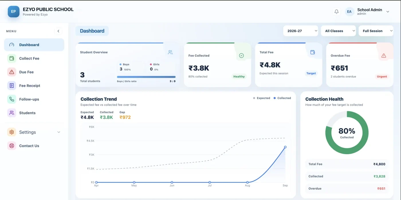 Ezyo web dashboard with fee collection trend and collection health